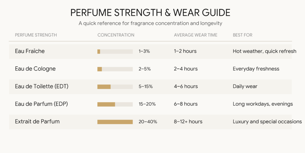 perfume strength